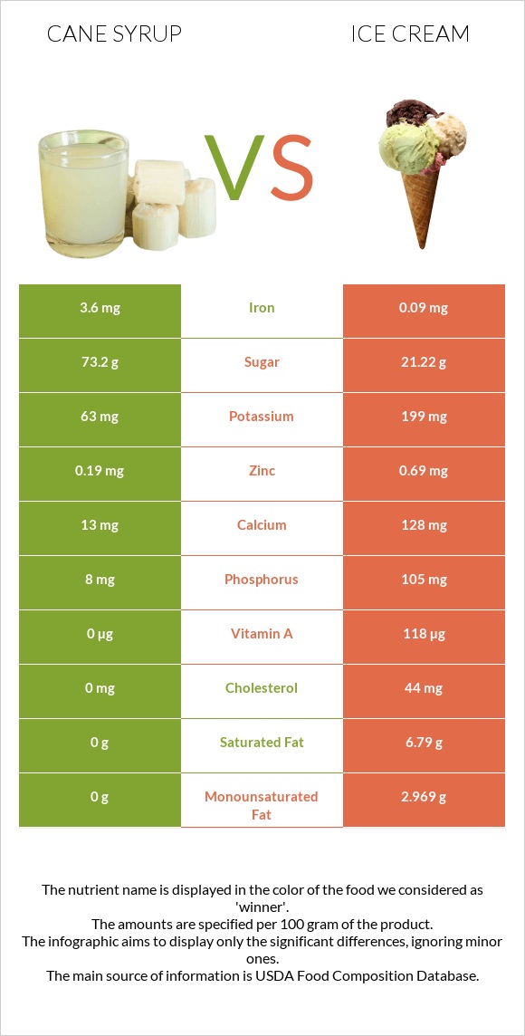 Cane syrup vs Ice cream infographic