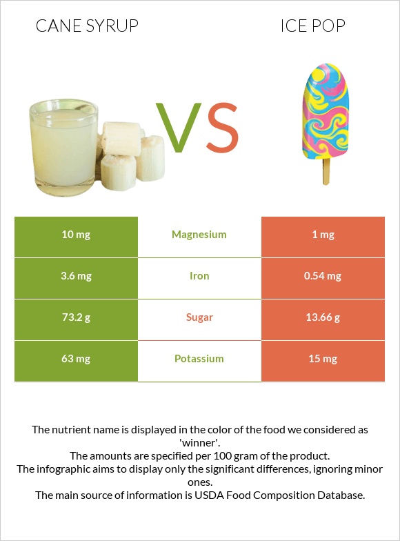 Cane syrup vs Ice pop infographic