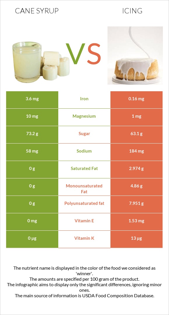 Cane syrup vs Icing infographic