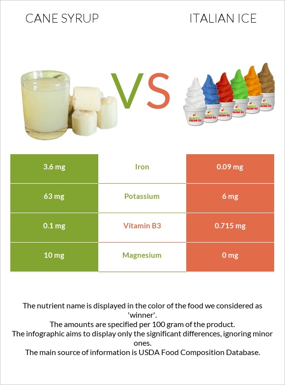 Cane syrup vs Italian ice infographic