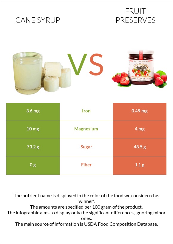 Cane syrup vs Fruit preserves infographic