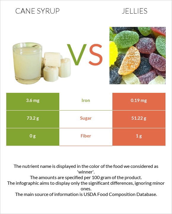 Եղեգի օշարակ vs Դոնդողներ infographic