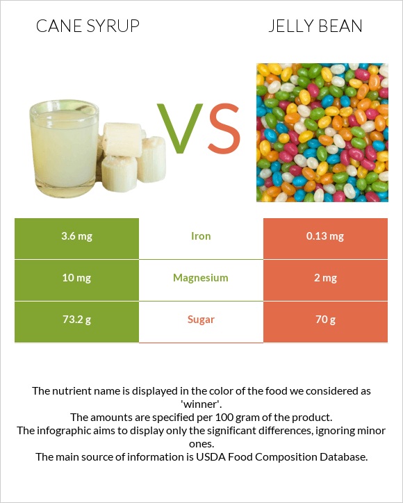 Cane syrup vs Jelly bean infographic