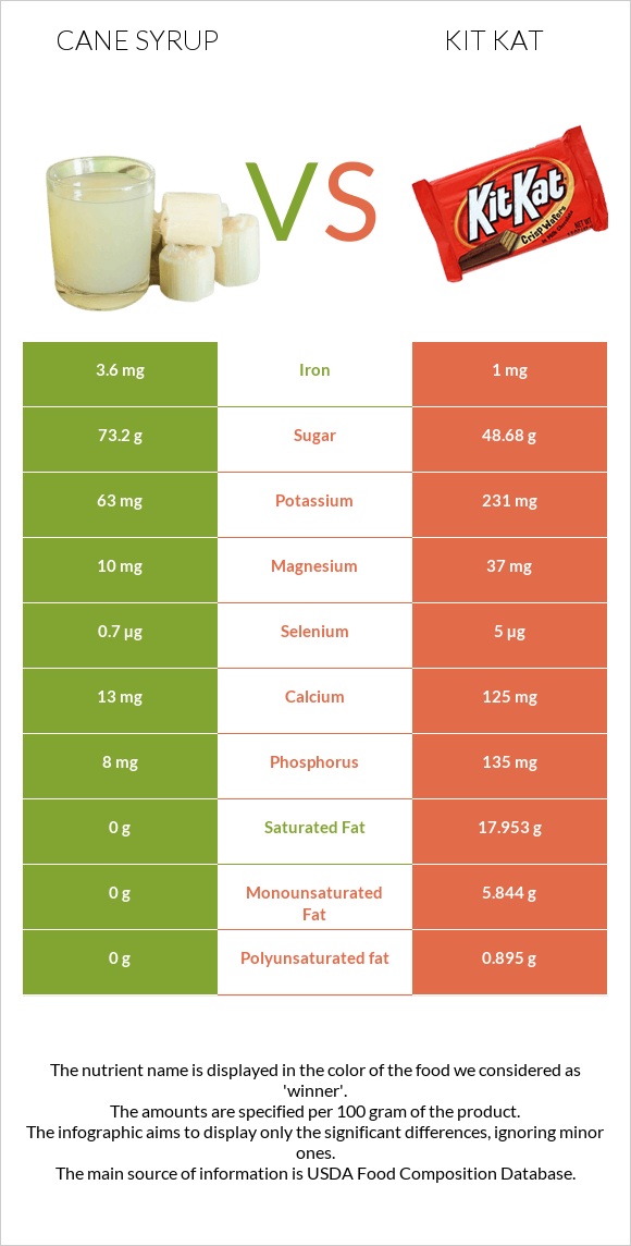 Cane syrup vs Kit Kat infographic