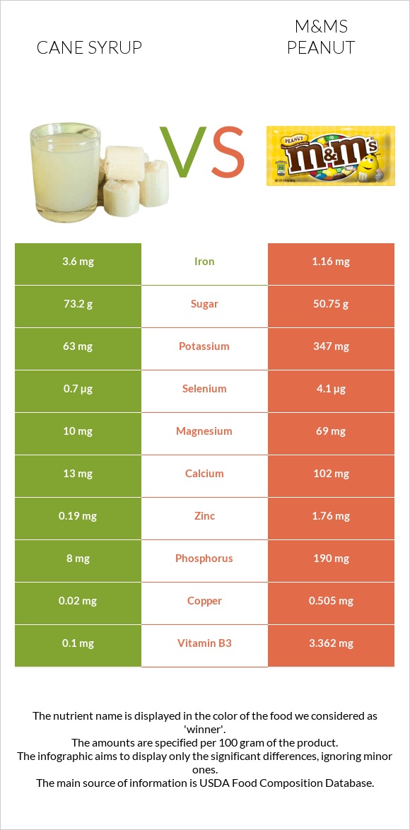 Եղեգի օշարակ vs M&Ms Peanut infographic