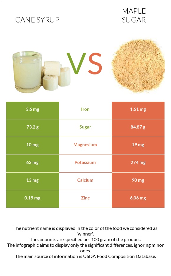 Եղեգի օշարակ vs Թխկու շաքար infographic