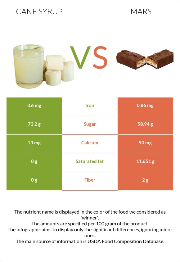 Cane syrup vs Mars infographic