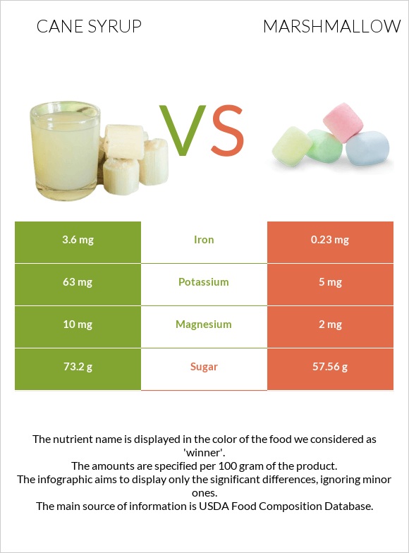 Cane syrup vs Marshmallow infographic