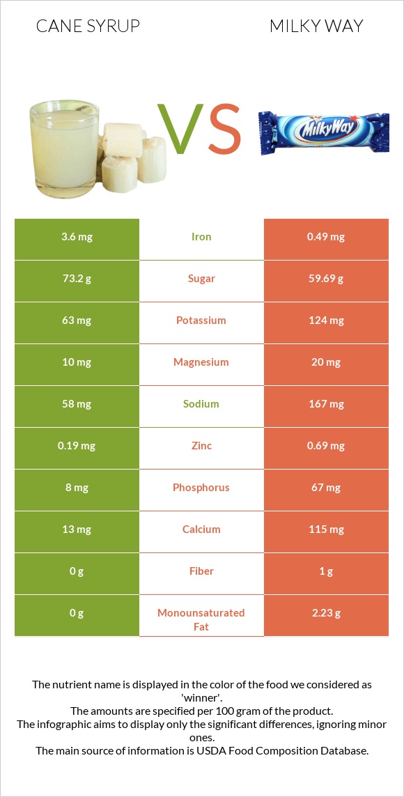 Եղեգի օշարակ vs Milky way infographic