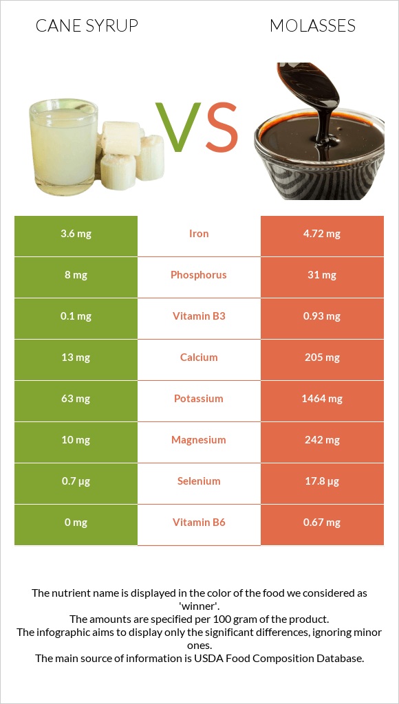 Cane syrup vs Molasses infographic