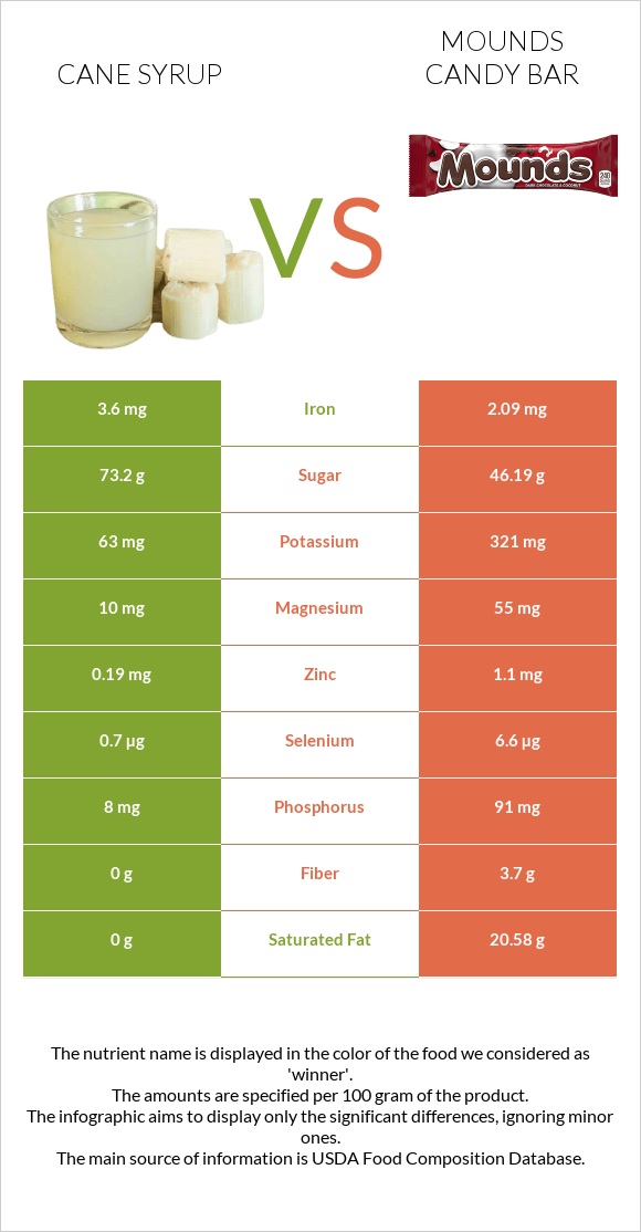 Եղեգի օշարակ vs Mounds candy bar infographic