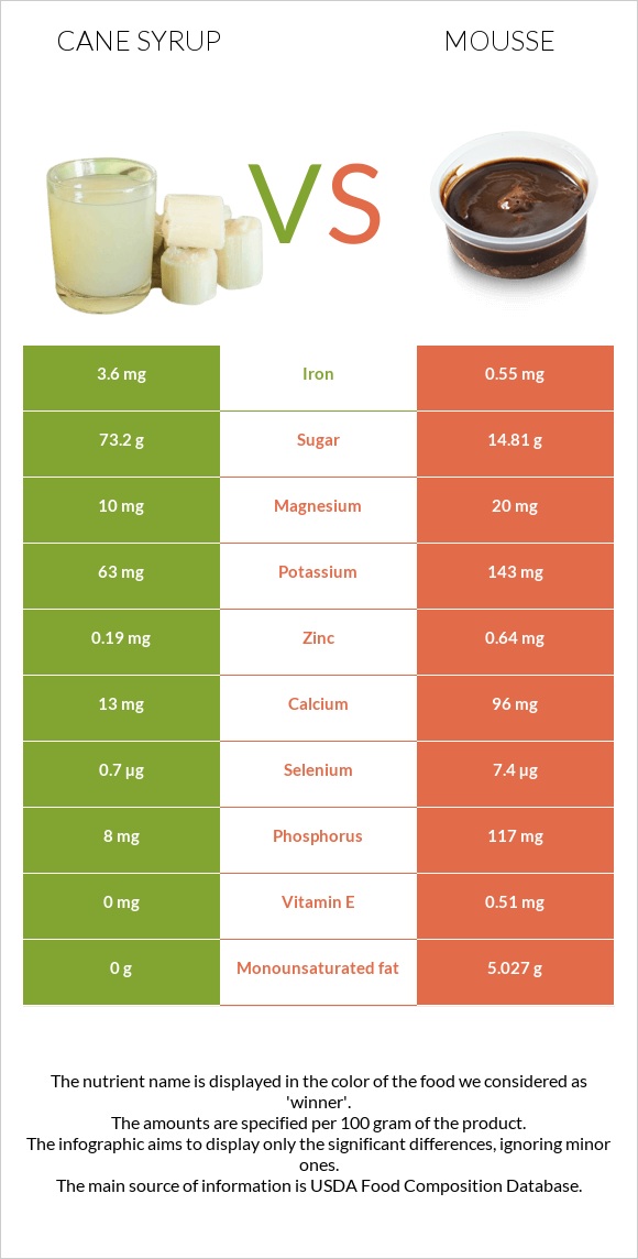 Cane syrup vs Mousse infographic