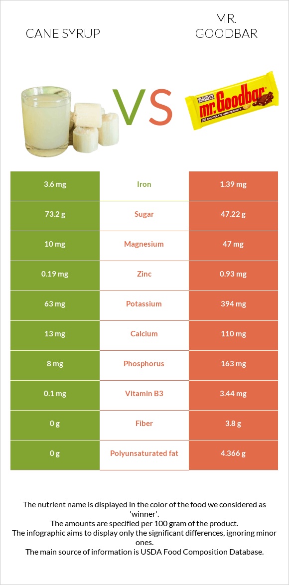 Եղեգի օշարակ vs Mr. Goodbar infographic