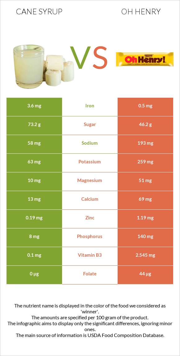 Եղեգի օշարակ vs Oh henry infographic