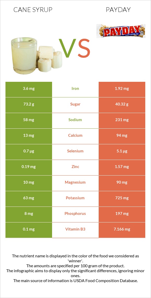 Cane syrup vs Payday infographic