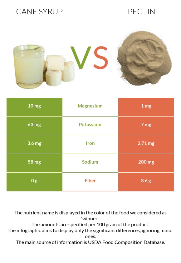 Cane syrup vs Pectin infographic