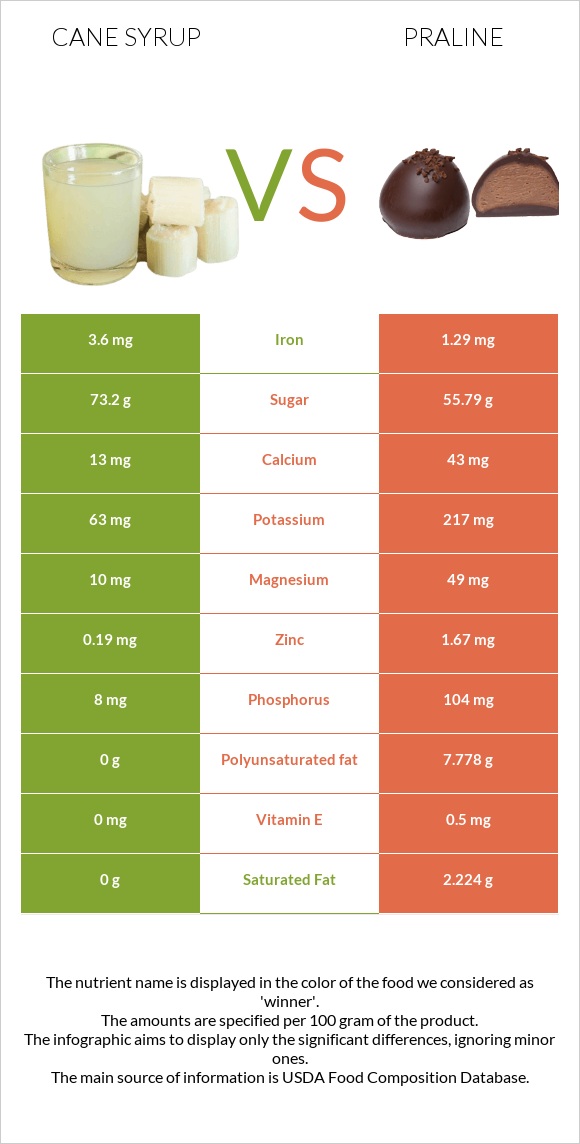 Cane syrup vs Praline infographic