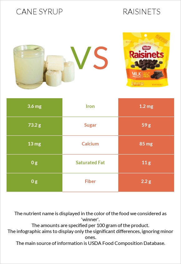 Cane syrup vs Raisinets infographic