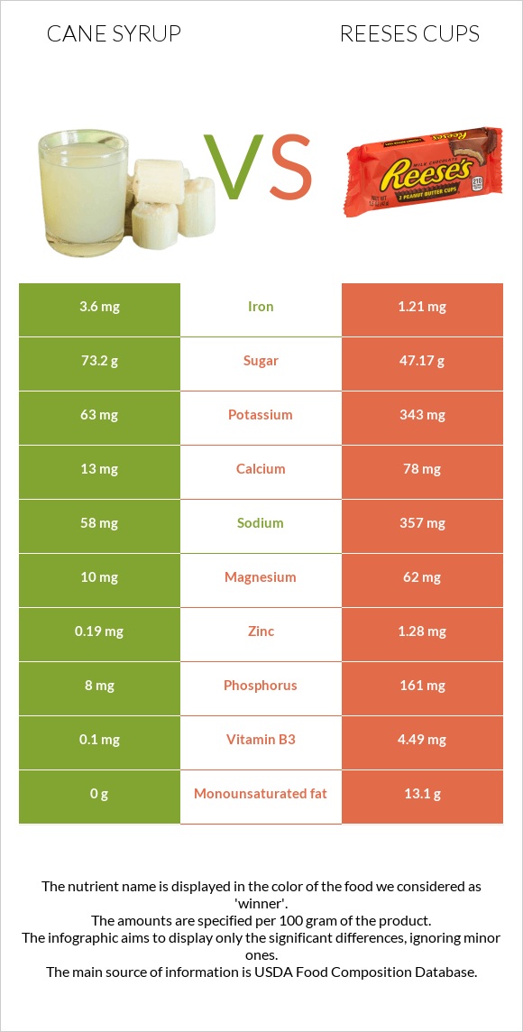 Եղեգի օշարակ vs Reeses cups infographic