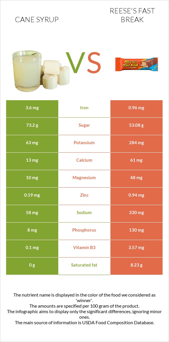 Եղեգի օշարակ vs Reese's fast break infographic