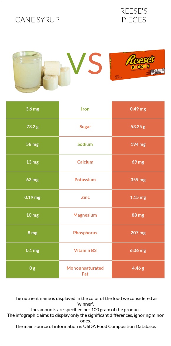 Cane syrup vs Reese's pieces infographic