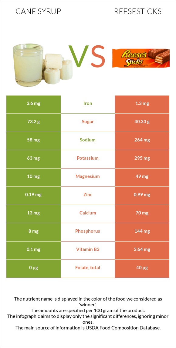 Cane syrup vs Reesesticks infographic