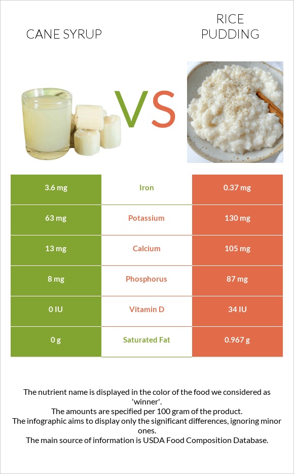 Եղեգի օշարակ vs Բրնձով պուդինգ infographic