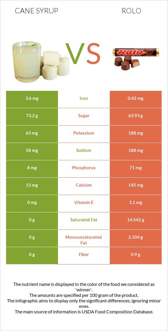 Cane syrup vs Rolo infographic