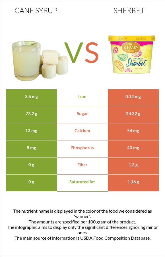 Cane syrup vs Sherbet infographic