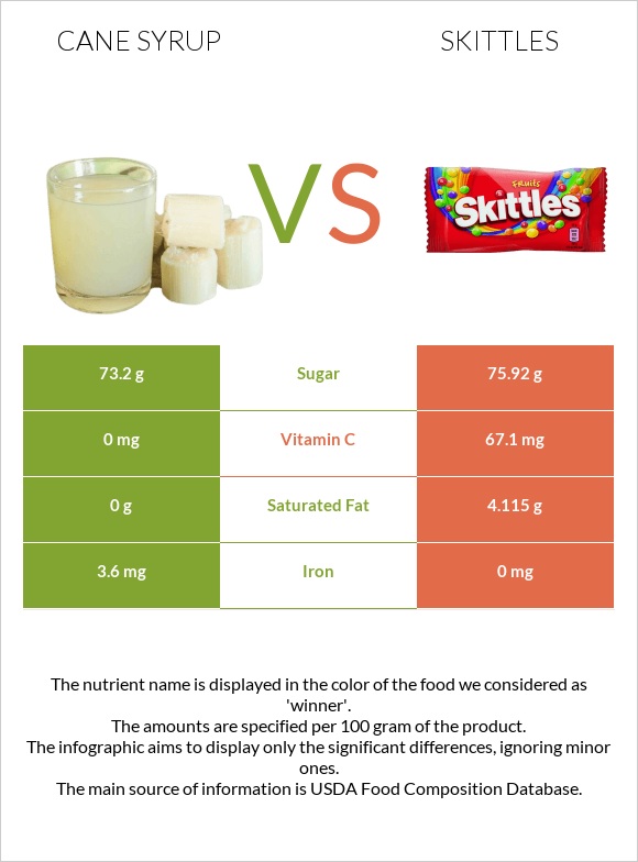 Cane syrup vs Skittles infographic