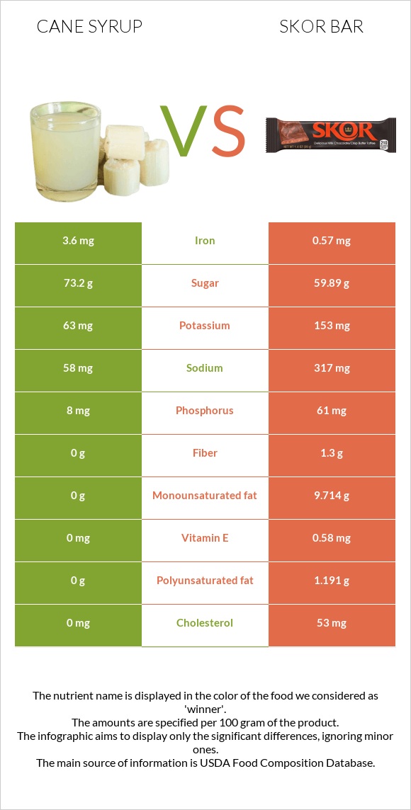 Cane syrup vs Skor bar infographic