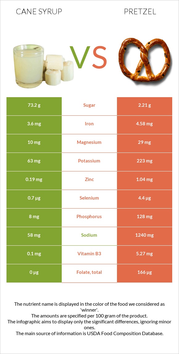 Cane syrup vs Pretzel infographic