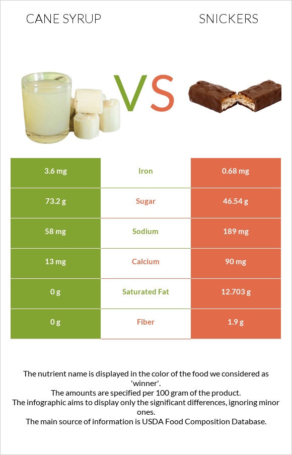 Եղեգի օշարակ vs Սնիկերս infographic