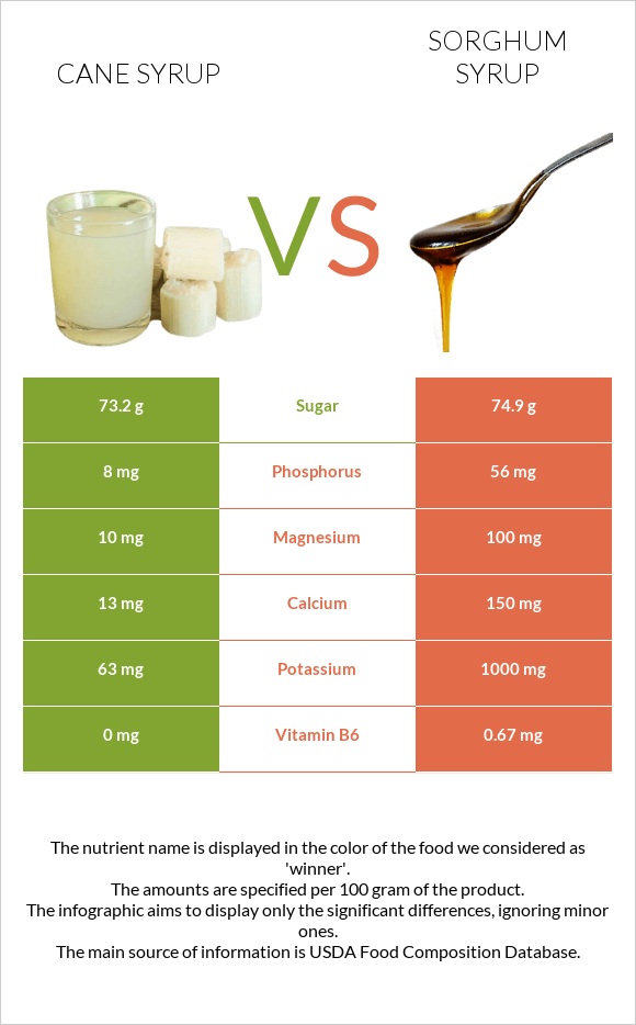 Cane syrup vs Sorghum syrup infographic