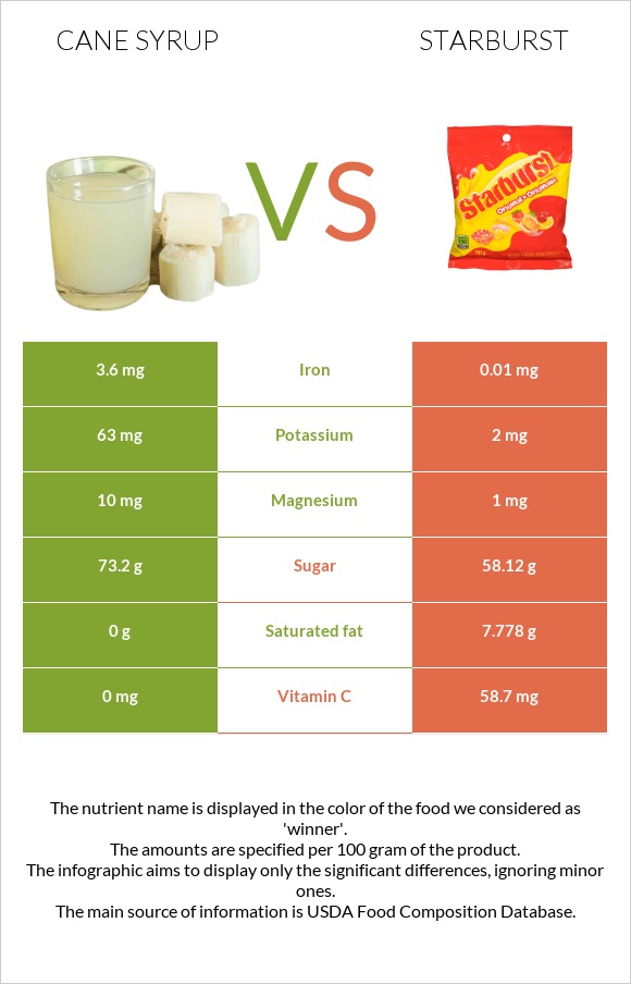 Cane syrup vs Starburst infographic