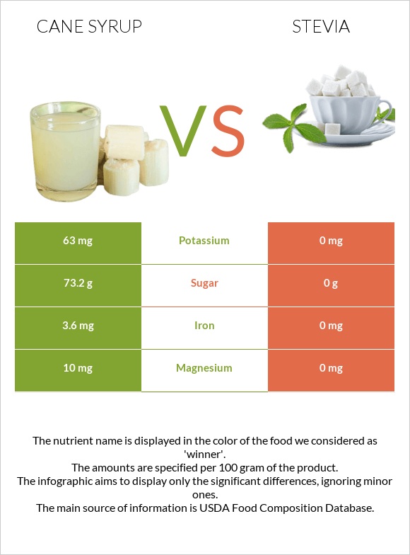 Եղեգի օշարակ vs Stevia infographic