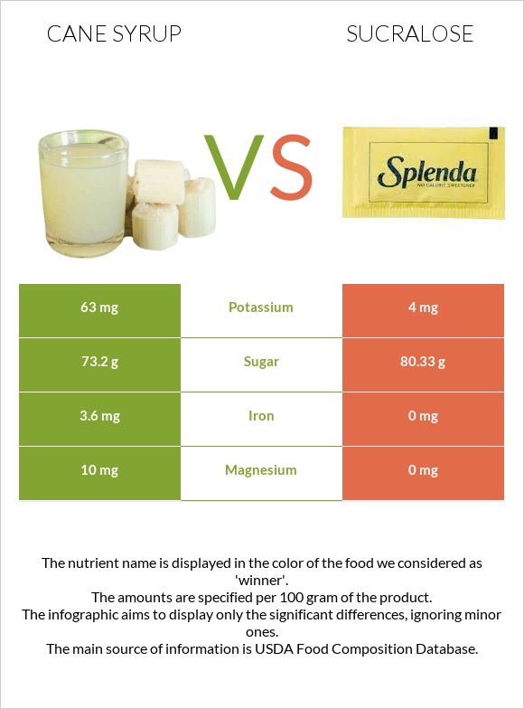 Cane syrup vs Sucralose infographic