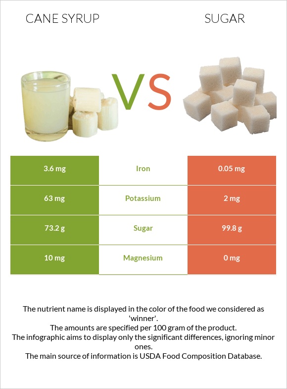 Եղեգի օշարակ vs Շաքար infographic