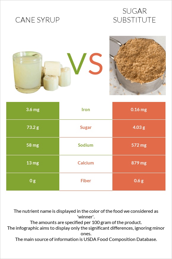 Cane syrup vs Sugar substitute infographic