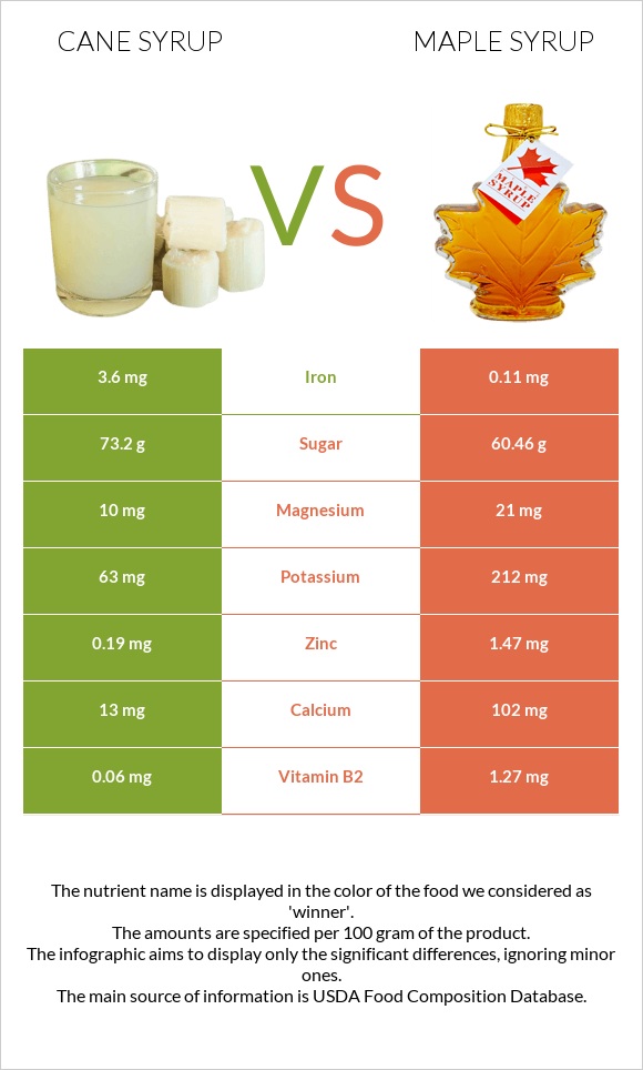 Եղեգի օշարակ vs Maple syrup infographic