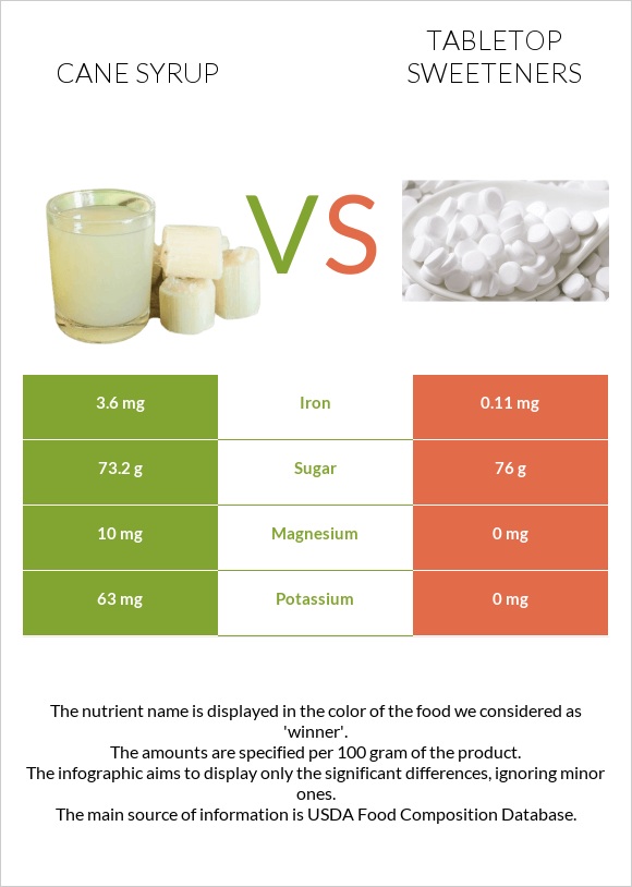 Cane syrup vs Tabletop Sweeteners infographic