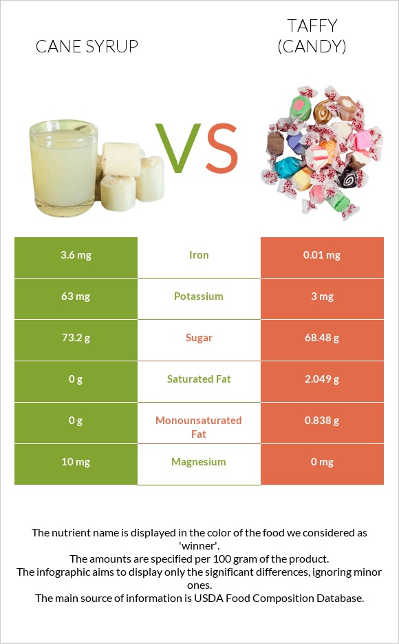 Cane syrup vs Taffy (candy) infographic