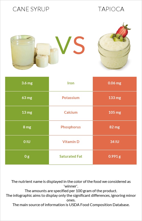 Եղեգի օշարակ vs Tapioca infographic