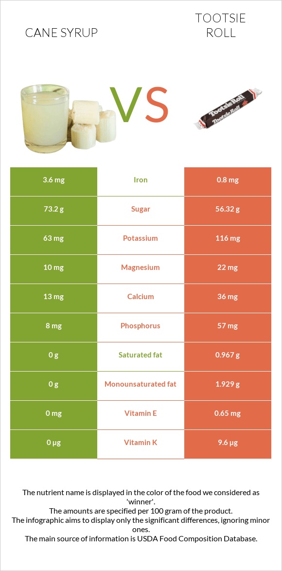 Cane syrup vs Tootsie roll infographic