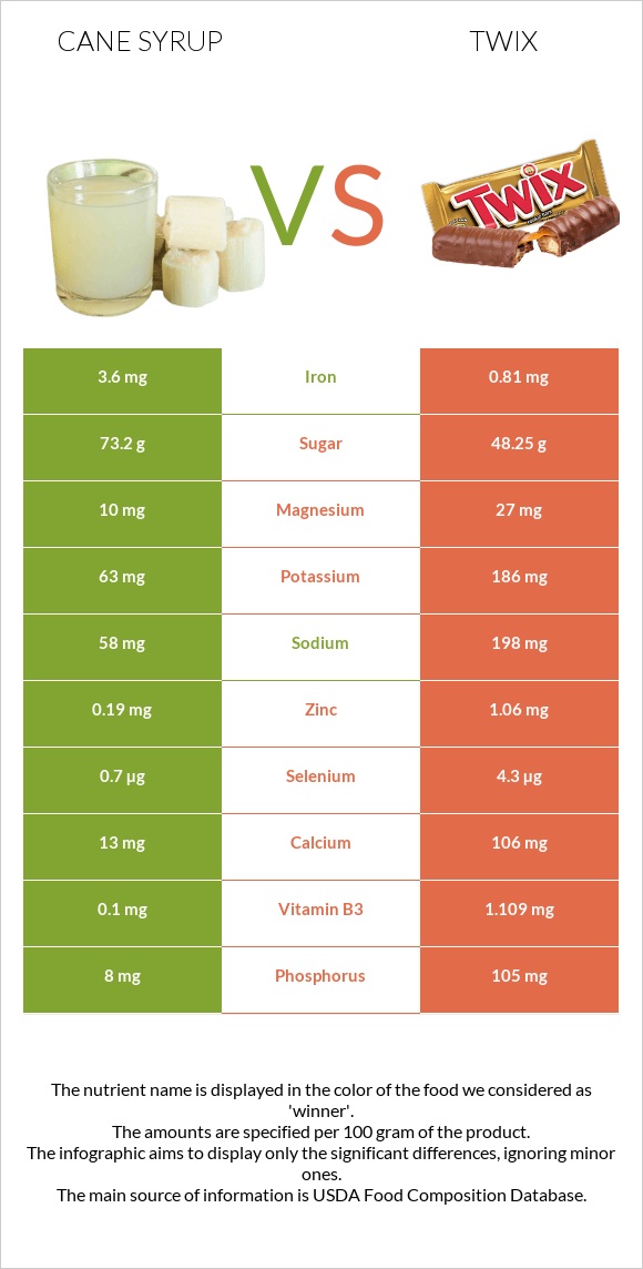 Cane syrup vs Twix infographic