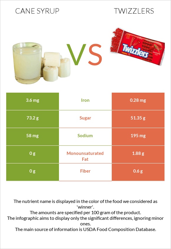 Cane syrup vs Twizzlers infographic