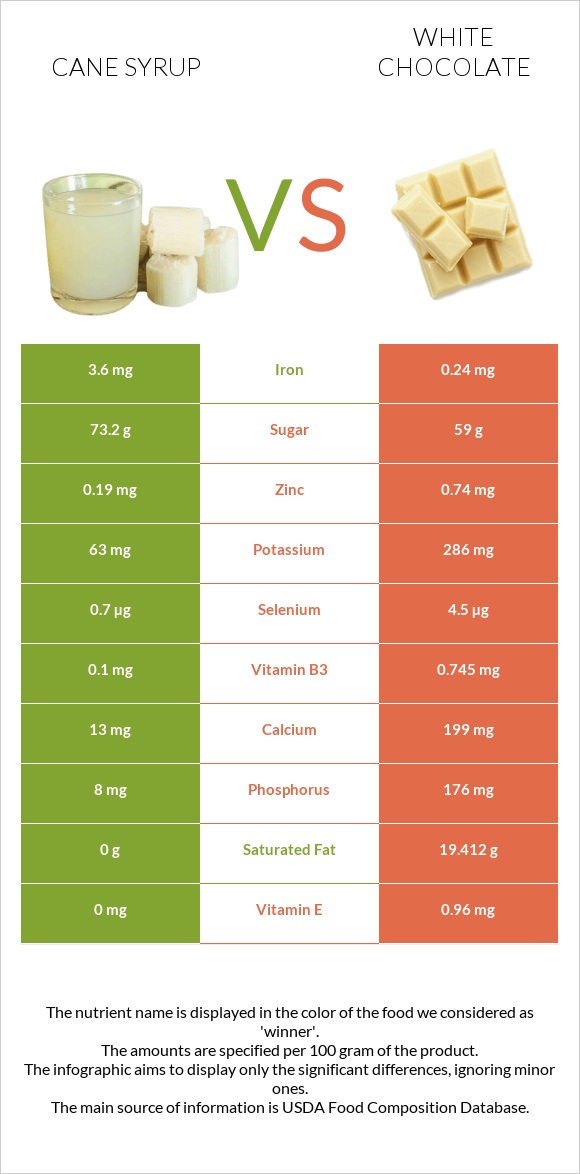 Cane syrup vs White chocolate infographic