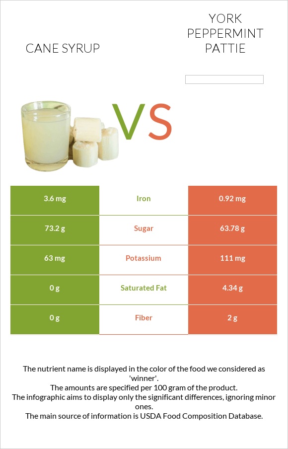 Cane syrup vs York peppermint pattie infographic