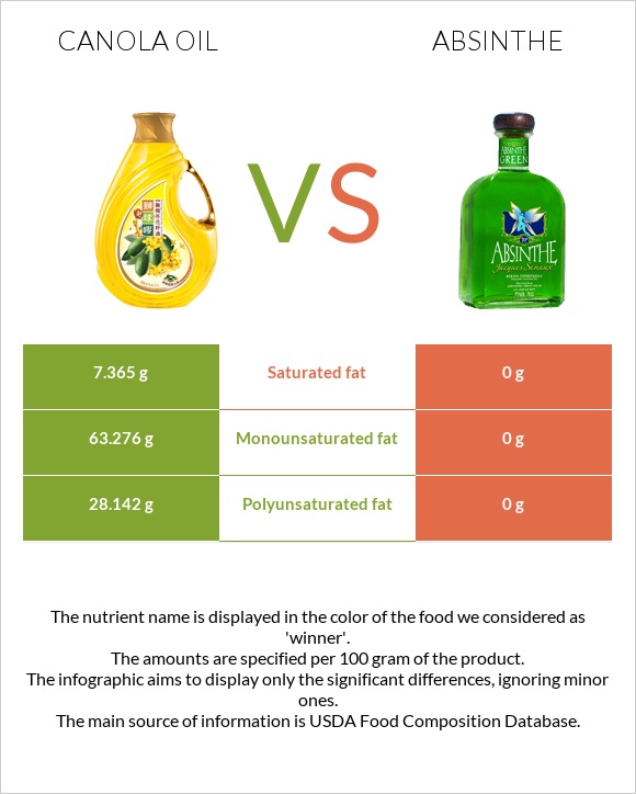 Canola oil vs Absinthe infographic