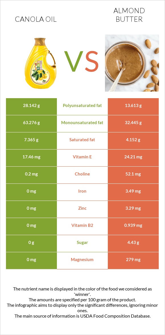 Canola oil vs Almond butter infographic